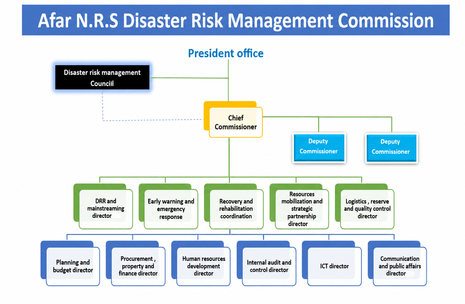 Afar N.R.S Disaster Risk Management Commission organizational structure showing two Deputy Commissioners